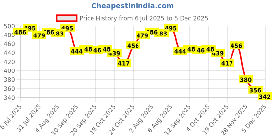 flipkart.com hiply Wax Heater hiply Price History Graph from 6 Jul 2025 to 5 Dec 2025
