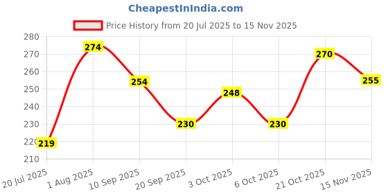 flipkart.com mystic Wax Heater mystic Price History Graph from 20 Jul 2025 to 15 Nov 2025
