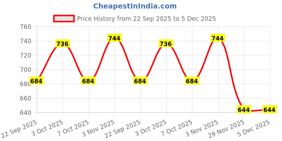flipkart.com neuron Wax Heater neuron Price History Graph from 22 Sep 2025 to 5 Dec 2025