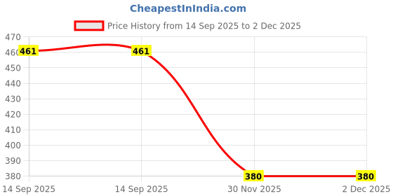 flipkart.com totthar Wax Heater totthar Price History Graph from 14 Sep 2025 to 1 Dec 2025