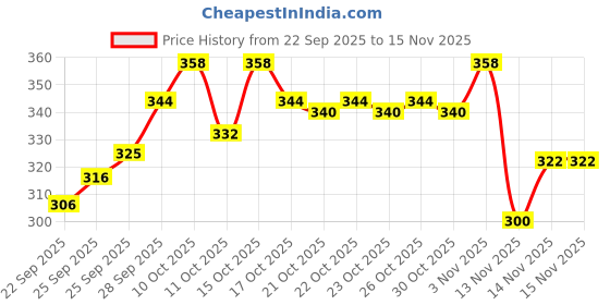 flipkart.com vr professional Wax Heater vr professional Price History Graph from 22 Sep 2025 to 15 Nov 2025