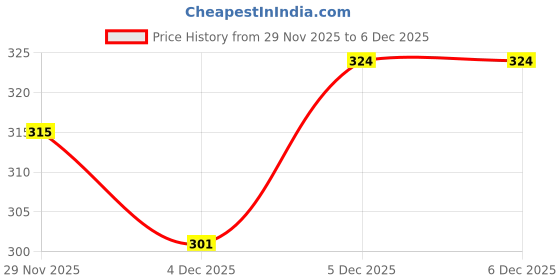 flipkart.com fuziones Wax Heater fuziones Price History Graph from 29 Nov 2025 to 5 Dec 2025