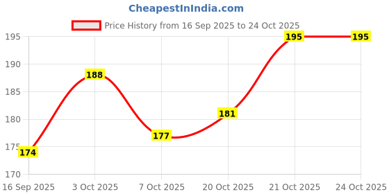 flipkart.com bhavikadecor Wax Smokeless Scented Tapered Stick Candles Decorations for Living Room Pack Candle bhavikadecor Price History Graph from 16 Sep 2025 to 24 Oct 2025