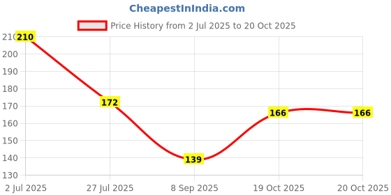 flipkart.com handcraftsvilla Wax Tealight Unscented Candle (Set of 50) Candle handcraftsvilla Price History Graph from 2 Jul 2025 to 20 Oct 2025