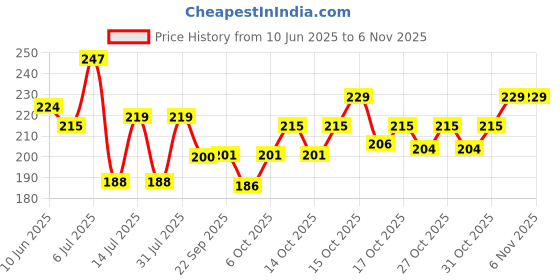 flipkart.com ubronik Waxing-Free 2 in 1 Lipstick Shape Painless Electronic Facial Hair Remover, Women ubronik Price History Graph from 10 Jun 2025 to 31 Oct 2025
