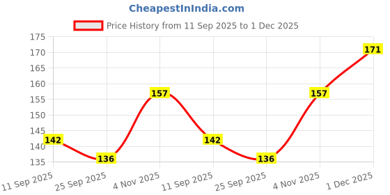 flipkart.com pil Waxotic Pet Ear Cleanser with Tea Tree Oil | Cleanses Accumulated Ear Wax | 60 ml Pet Ear Cleanser pil Price History Graph from 11 Sep 2025 to 1 Dec 2025