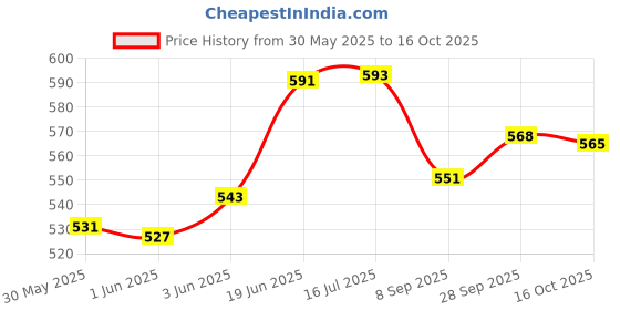 flipkart.com waxpol 1 rubbing compound, 1 glow wax , 1 dashboard polish Combo waxpol Price History Graph from 30 May 2025 to 16 Oct 2025