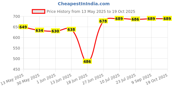 flipkart.com waxpol B17050_2 Engine Oil Saver + Treatment (250Ml) (Pack of 2) Conventional Engine Oil waxpol Price History Graph from 13 May 2025 to 19 Oct 2025