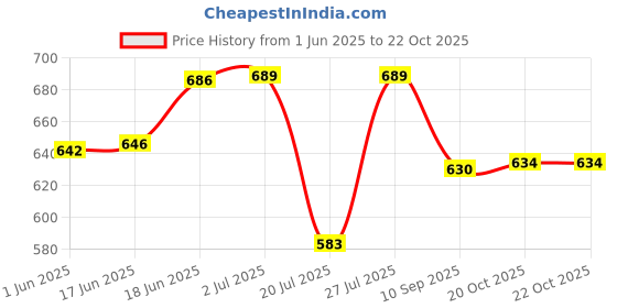 flipkart.com waxpol EF 300_PK2 Engine Flush (300 ml) (Pack of 2) Conventional Engine Oil waxpol Price History Graph from 1 Jun 2025 to 20 Oct 2025
