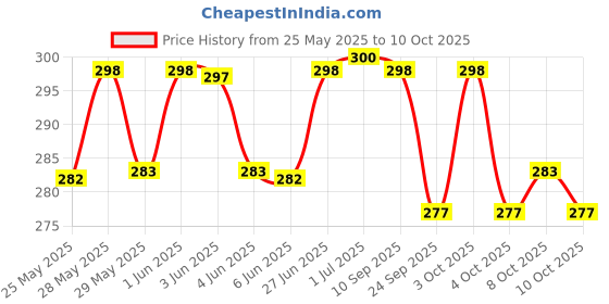 flipkart.com waxpol engine flush Engine Cleaner waxpol Price History Graph from 25 May 2025 to 10 Oct 2025