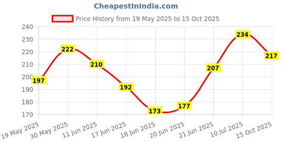flipkart.com waxpol Engine Oil Additive waxpol Price History Graph from 19 May 2025 to 15 Oct 2025
