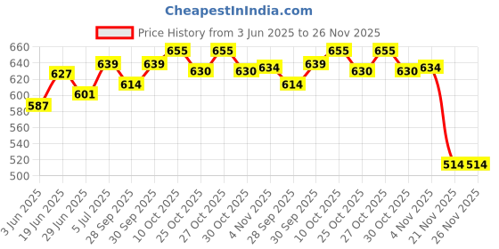 flipkart.com waxpol Engine Oil Additive waxpol Price History Graph from 3 Jun 2025 to 25 Nov 2025