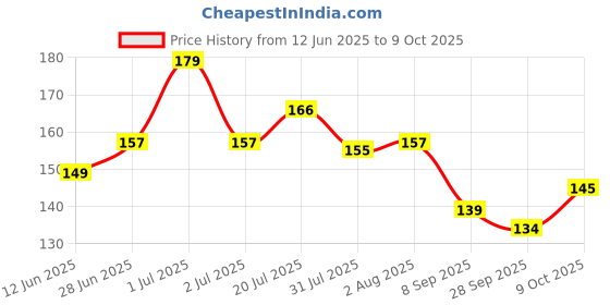 flipkart.com waxpol Engine Oil Additive waxpol Price History Graph from 12 Jun 2025 to 9 Oct 2025