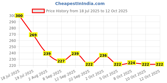flipkart.com waxpol Engine Oil Additive waxpol Price History Graph from 18 Jul 2025 to 12 Oct 2025