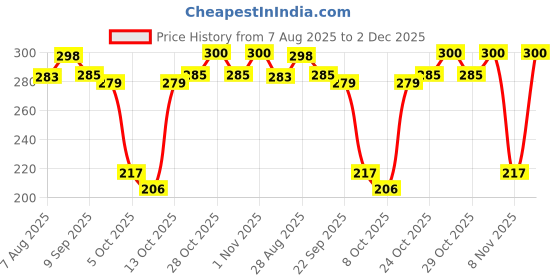 flipkart.com waxpol Engine Oil Additive waxpol Price History Graph from 7 Aug 2025 to 2 Dec 2025