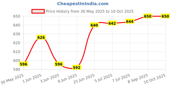 flipkart.com waxpol Engine Oil Saver+Treatment 250ml and Engine Flush 300ml High-Mileage Engine Oil waxpol Price History Graph from 30 May 2025 to 10 Oct 2025