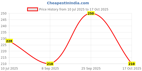 flipkart.com waxpol Flush Concentrate Engine Cleaner waxpol Price History Graph from 10 Jul 2025 to 17 Oct 2025