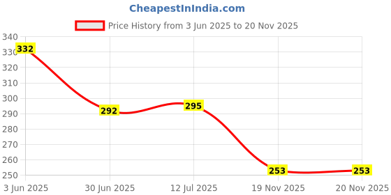 flipkart.com waxpol Liquid Car Polish for Dashboard, Leather waxpol Price History Graph from 3 Jun 2025 to 20 Nov 2025