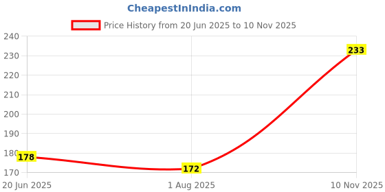 flipkart.com waxpol Liquid Car Polish for Exterior waxpol Price History Graph from 20 Jun 2025 to 10 Nov 2025