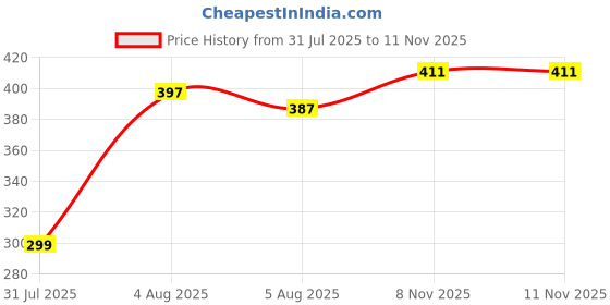 flipkart.com waxpol Liquid Car Polish for Exterior waxpol Price History Graph from 31 Jul 2025 to 11 Nov 2025