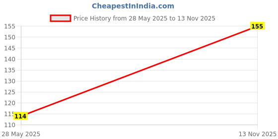 flipkart.com waxpol Liquid Car Polish for Leather, Tyres, Dashboard, Metal Parts, Chrome Accent, Exterior waxpol Price History Graph from 28 May 2025 to 13 Nov 2025