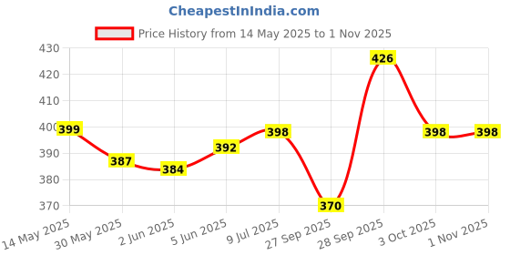 flipkart.com waxpol Paste Car Polish for Bumper, Metal Parts, Exterior waxpol Price History Graph from 14 May 2025 to 1 Nov 2025