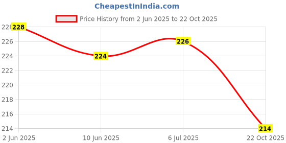 flipkart.com waxpol Paste Car Polish for Exterior waxpol Price History Graph from 2 Jun 2025 to 22 Oct 2025