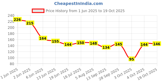 flipkart.com waxpol Paste Car Polish for Leather, Dashboard waxpol Price History Graph from 1 Jun 2025 to 19 Oct 2025