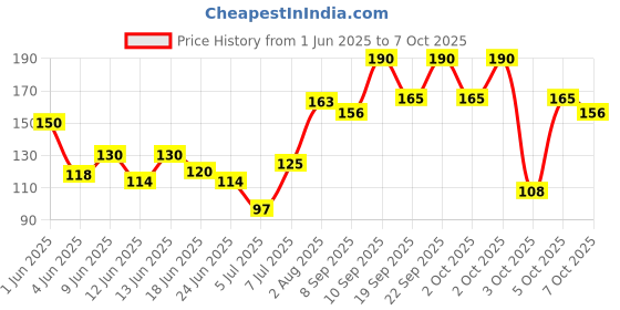 flipkart.com waxpol Scratch Remover Liquid waxpol Price History Graph from 1 Jun 2025 to 7 Oct 2025