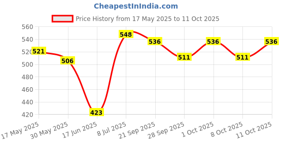 flipkart.com b k jagan and co Waxpol Valve Grinding Paste compound Walpole Valve Grinding Paste Grease b k jagan and co Price History Graph from 17 May 2025 to 10 Oct 2025