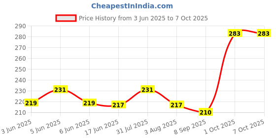 flipkart.com WAXTRON LED ROTATING BULB IN MULTI-COLOR-1 PC Single Disco Ball waxtron Price History Graph from 3 Jun 2025 to 6 Oct 2025
