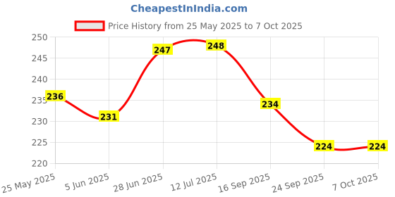 flipkart.com way beyond 12 Colour Creative Wooden Colored Domino Blocks for Model Building(120 Pieces) way beyond Price History Graph from 25 May 2025 to 7 Oct 2025
