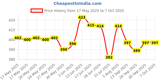flipkart.com way beyond 48 Colorful Wooden Building Block/Jenga way beyond Price History Graph from 17 May 2025 to 6 Oct 2025