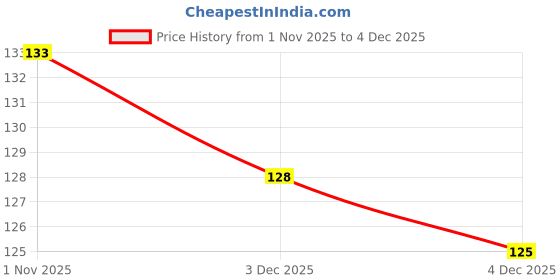 flipkart.com way of life Empty Cutlery Box Case way of life Price History Graph from 1 Nov 2025 to 4 Dec 2025