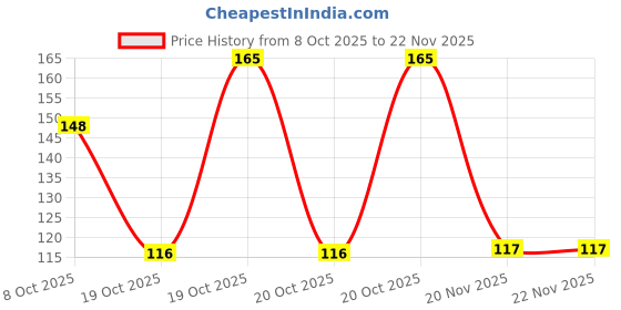flipkart.com way of life Multi Purpose Tester Hand Tools for Professionals Analog Voltage Tester way of life Price History Graph from 8 Oct 2025 to 22 Nov 2025