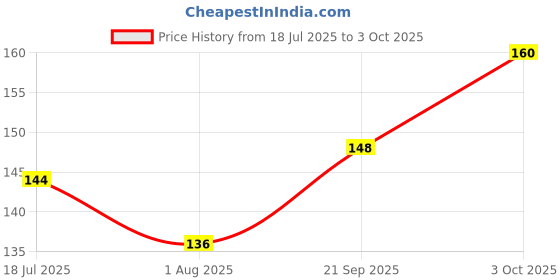 flipkart.com way of pleasure During Play Time Lubricant Gel Water Based Compatible With Con & Toy Lyche Lubricant way of pleasure Price History Graph from 18 Jul 2025 to 3 Oct 2025