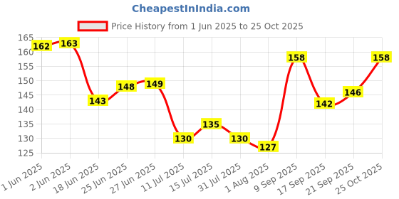 flipkart.com way of pleasure Mix Fruit Lubricant gel Water Based For Men & Women Lubricant way of pleasure Price History Graph from 1 Jun 2025 to 25 Oct 2025
