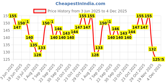 flipkart.com way of pleasure Playboy Water Based Lubricant Gel 50ml Bubblegum Lubricant way of pleasure Price History Graph from 3 Jun 2025 to 3 Dec 2025