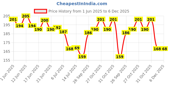 flipkart.com way of pleasure Strawberry & Orange Flavored Lubricant Gel Water Based Lube For Men & Women Lubricant way of pleasure Price History Graph from 1 Jun 2025 to 6 Dec 2025