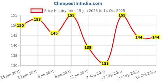 flipkart.com way of pleasure Water Based Lubricant Gel 50ml Strawberry For Men & Women Lubricant way of pleasure Price History Graph from 15 Jun 2025 to 14 Oct 2025