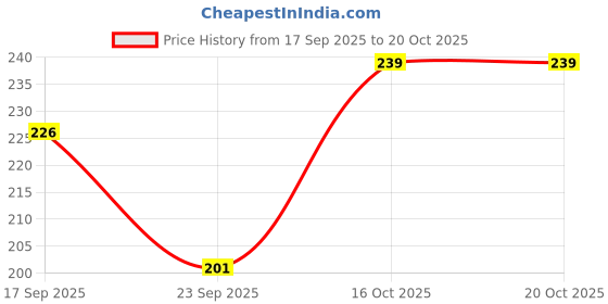 flipkart.com way safe Party Roll Up Sleeves Printed Women Blue Top way safe Price History Graph from 17 Sep 2025 to 20 Oct 2025
