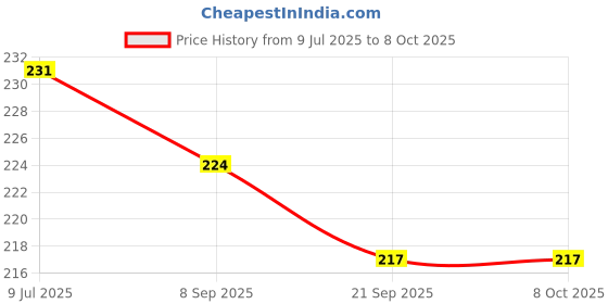 flipkart.com oddish way to fitness Abdominal Double Wheel Ab Roller Gym For Exercise Ab Exerciser oddish Price History Graph from 9 Jul 2025 to 8 Oct 2025
