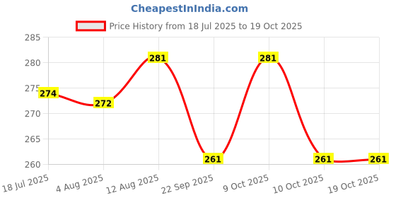 flipkart.com kavi ecom Way to Fitness Tummy Twister Gym and Home Equipment Ab Exerciser kavi ecom Price History Graph from 18 Jul 2025 to 17 Oct 2025