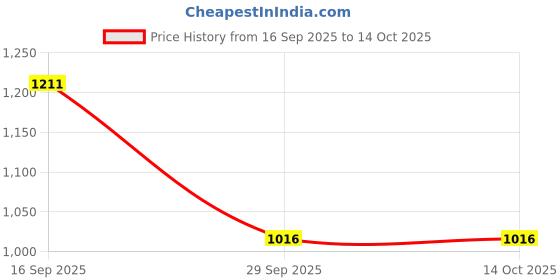 flipkart.com way2gmart LED Headlight for Royal Enfield Bullet 350 way2gmart Price History Graph from 16 Sep 2025 to 14 Oct 2025