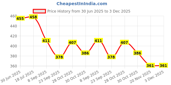 flipkart.com way2gmart Screen Guard for Helmet Visor Anti Fog Protector Tempered For Clear Visibility Bike Display Screen Guard way2gmart Price History Graph from 30 Jun 2025 to 3 Dec 2025