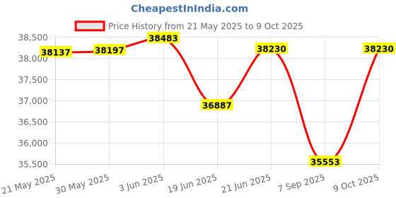 flipkart.com waya WAYAZULU250YL 20 inches Single Speed Lithium-ion (Li-ion) Electric Cycle waya Price History Graph from 21 May 2025 to 9 Oct 2025