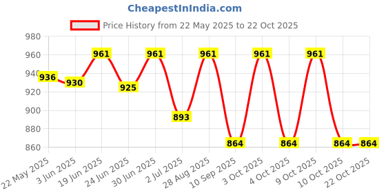flipkart.com wayaq Tourist Travel Backpack for Outdoor Sport Trekking Hiking Camping Mountaineering Rucksack- 80 L wayaq Price History Graph from 22 May 2025 to 22 Oct 2025