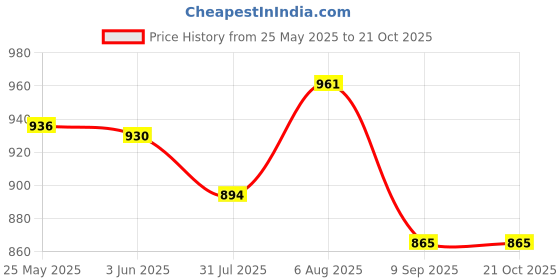 flipkart.com wayaq Tourist Travel Backpack for Outdoor Sport Trekking Hiking Camping Mountaineering Rucksack - 80 L wayaq Price History Graph from 25 May 2025 to 21 Oct 2025
