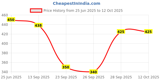 flipkart.com waylene Color Block Women Grey, Black Tights waylene Price History Graph from 25 Jun 2025 to 11 Oct 2025