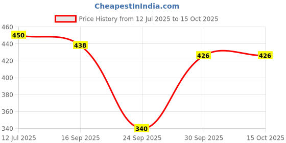 flipkart.com waylene Color Block Women Grey Tights waylene Price History Graph from 12 Jul 2025 to 15 Oct 2025